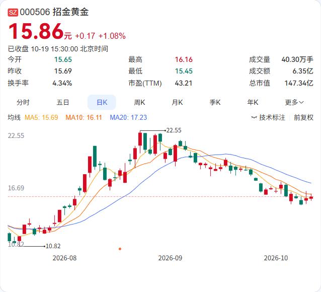 招金黄金的副总经理孙英翔辞职，辞去副总经理及子公司的一切职务，辞职后不再担任公司
