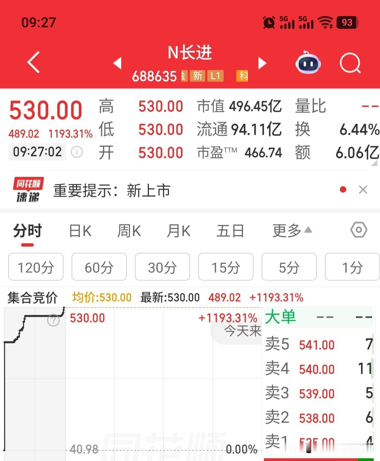 N长进，今天上市交易，直接起飞大涨接近12倍你没有看错。里面的股东目前有2万多点