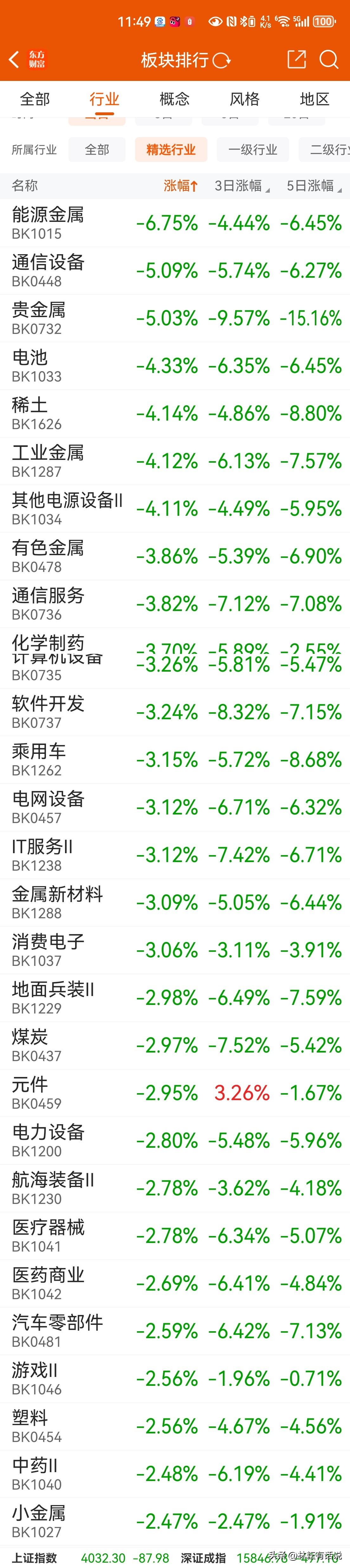 6.26早盘观察：早盘A股全线走弱，沪指大跌，半日成交维持2.43万亿，主力资金