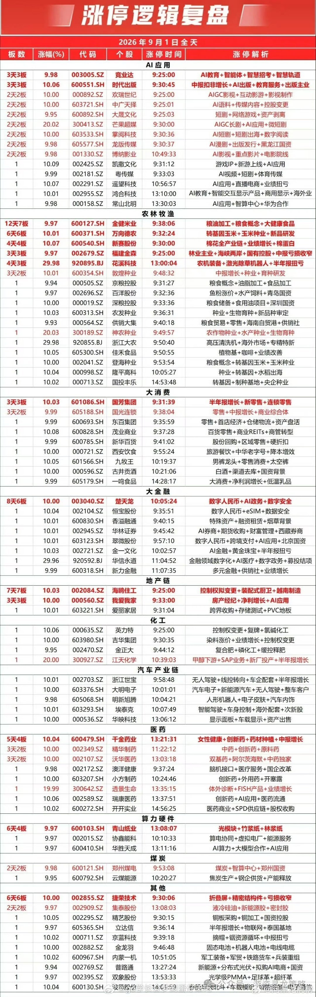 9月1日A股涨停复盘龙虎榜 ​​​
