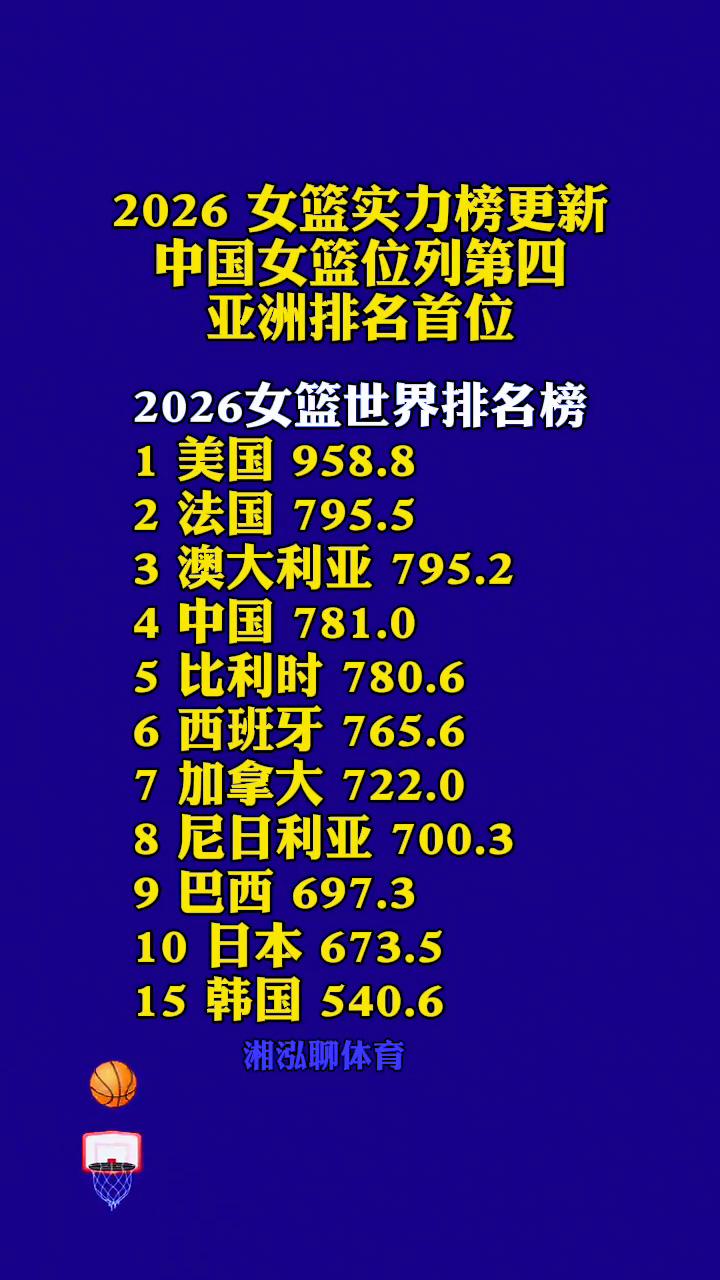 2026女篮实力榜更新，中国女篮位列第四，亚洲排名首位。
湘泓聊体育。
2026