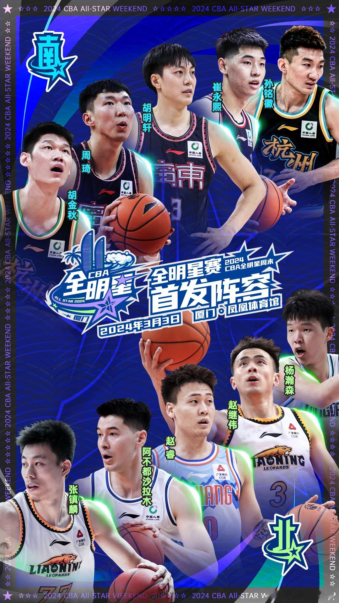 CBA全明星阵容首发阵容出炉，南区孙孙铭徽、北区张镇麟凭借媒体投票分别逆转徐杰、