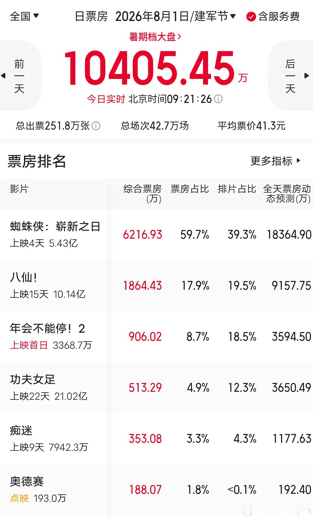 年会不能停2上映首日即倒挂，而且是倒挂十个点