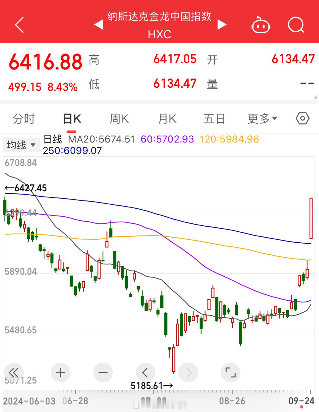 纳斯达克中国金龙指数大涨8%看似在冲顶⛰️实则在山底🕳️ ​​​