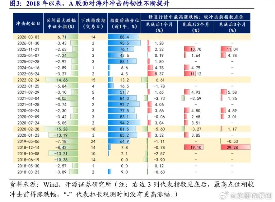 低开高走！A股绝地反击，修复行情正式打响，这波机会别踏空！外围一片绿油油，美股大