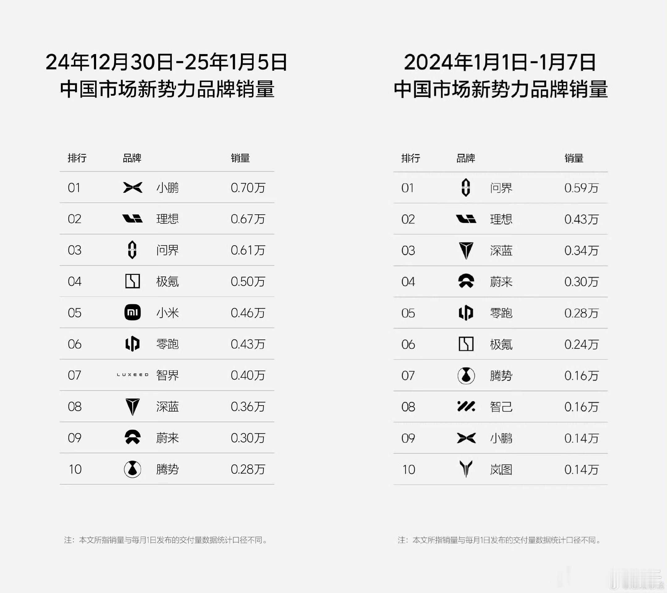 小鹏在2024一年的进步是巨大的25年的电车市场更刺激了 小鹏  小鹏p7+  