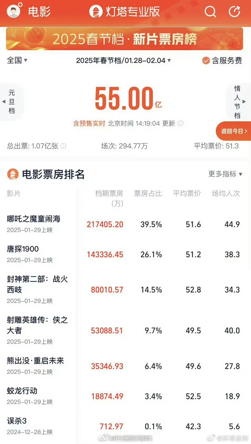 【#2025春节档总票房超55亿#】据网络平台数据，截至2月1日14时19分，2