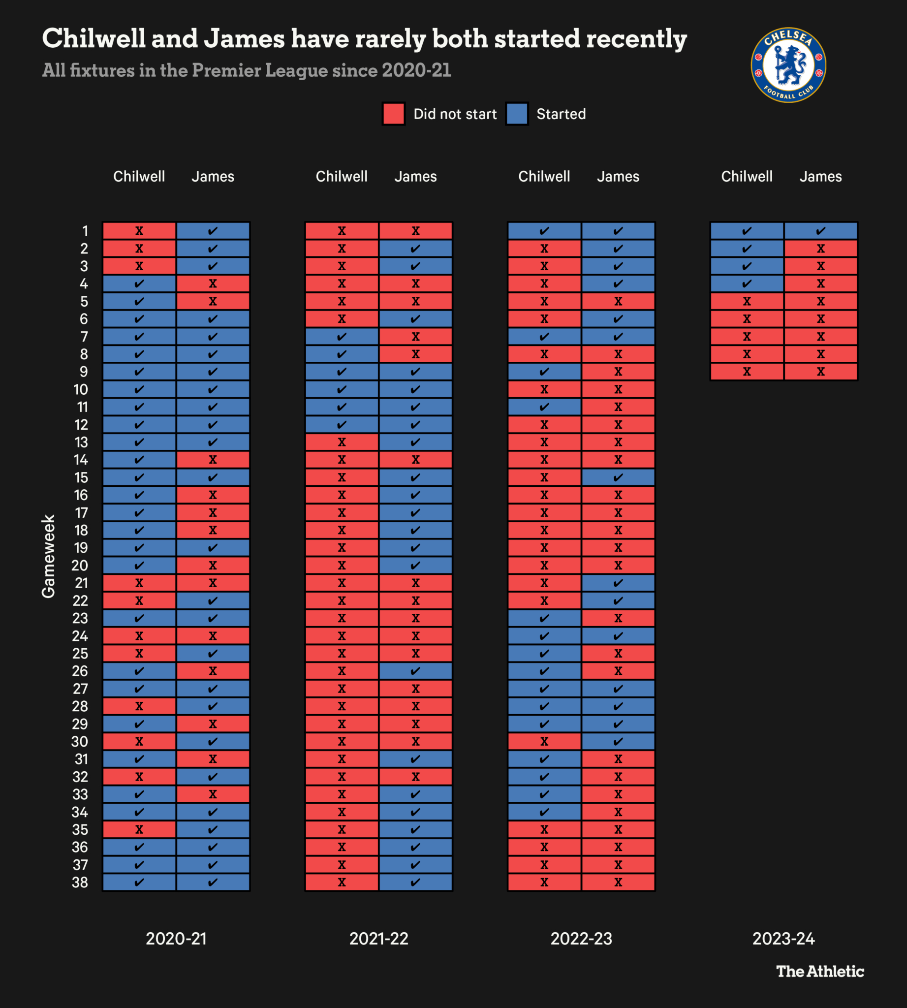 20/21赛季（16）奇尔维尔和詹姆斯同时首发的次数比之后3个赛季（11）都多，