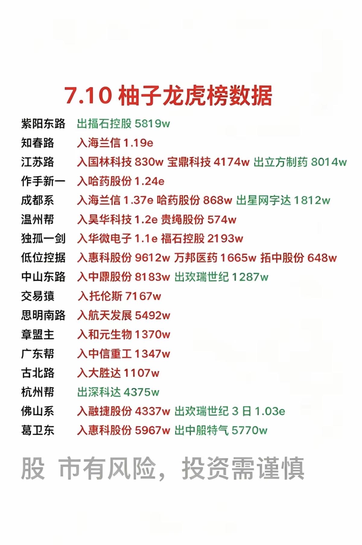 7.10周五  看看游资大佬们都买了啥？！
 游资大佬抢筹 龙虎榜！

知春路 