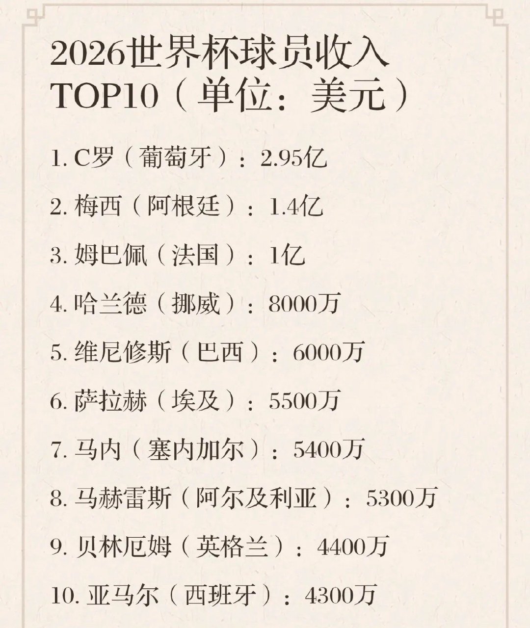 2026世界杯球员收入TOP10（单位：美元）:1. C罗（葡萄牙）：2.95亿