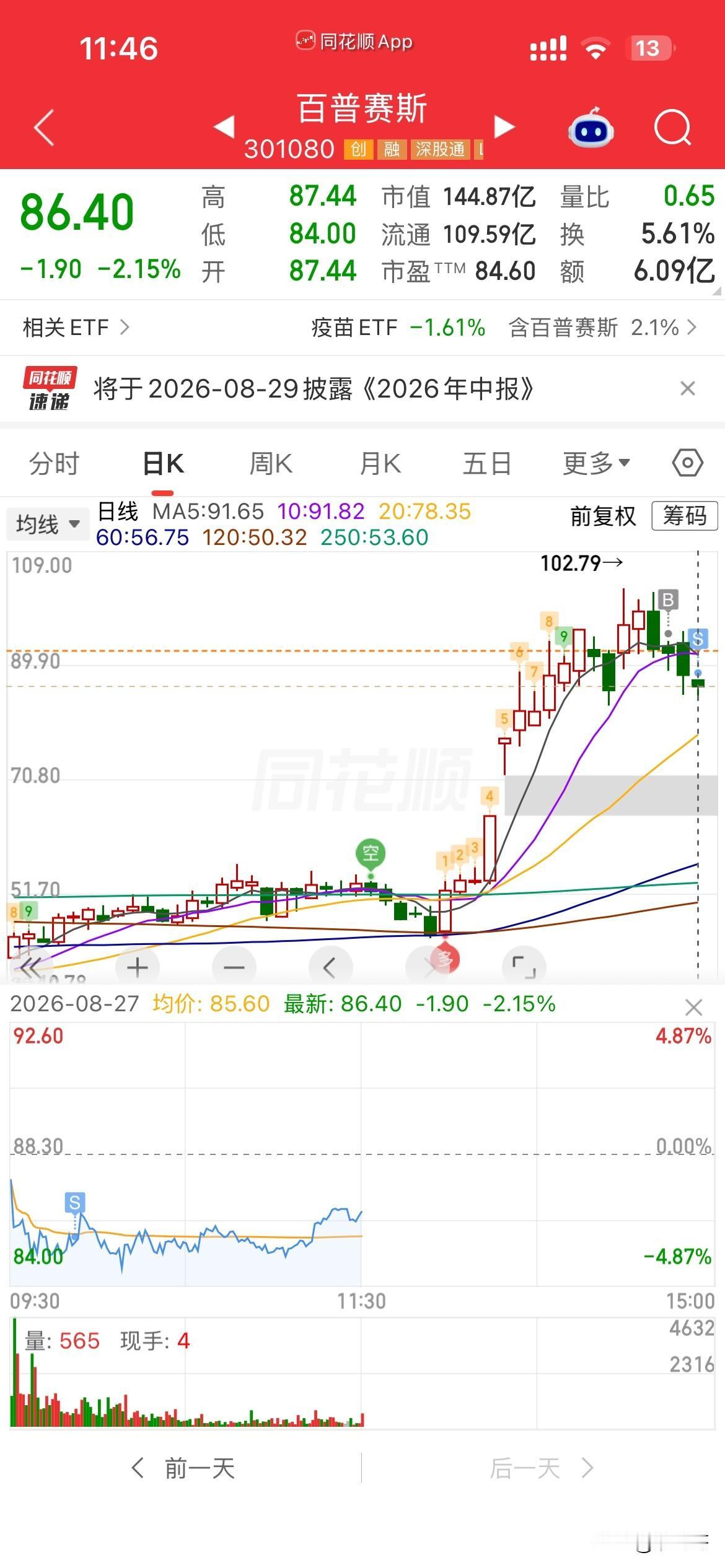 精准踏空！
真是服了自己，
实在是没脾气了，
真做不好了，
哪位大神来救救我，