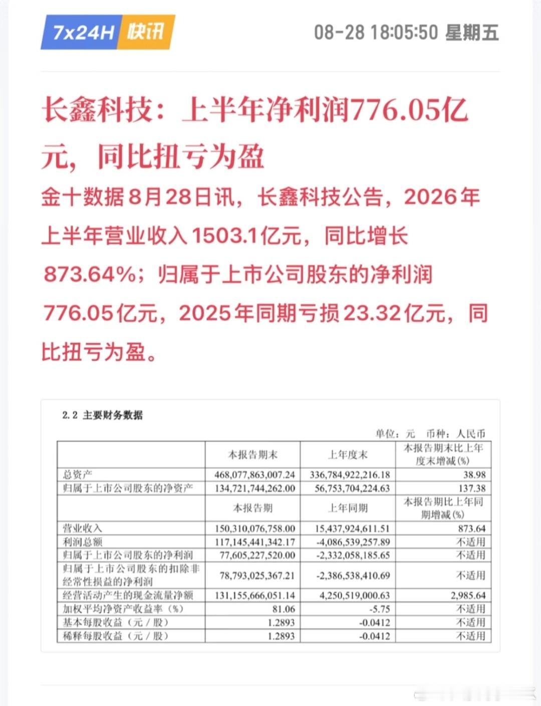 长鑫科技净利润 长鑫科技发布2026年半年度报告营业收入：1503.1 亿元，同