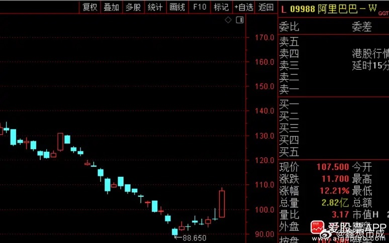 今天港股暴涨，恒生指数+2.99%，恒生科技指数+4.97%。智谱涨13%，阿里