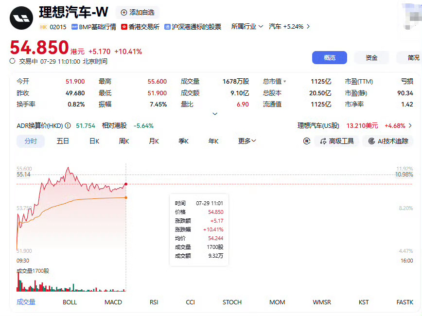 有人说理想汽车股票大涨超10%是因为网红夸理想了才这么涨的这可能有点夸张了啊，毕