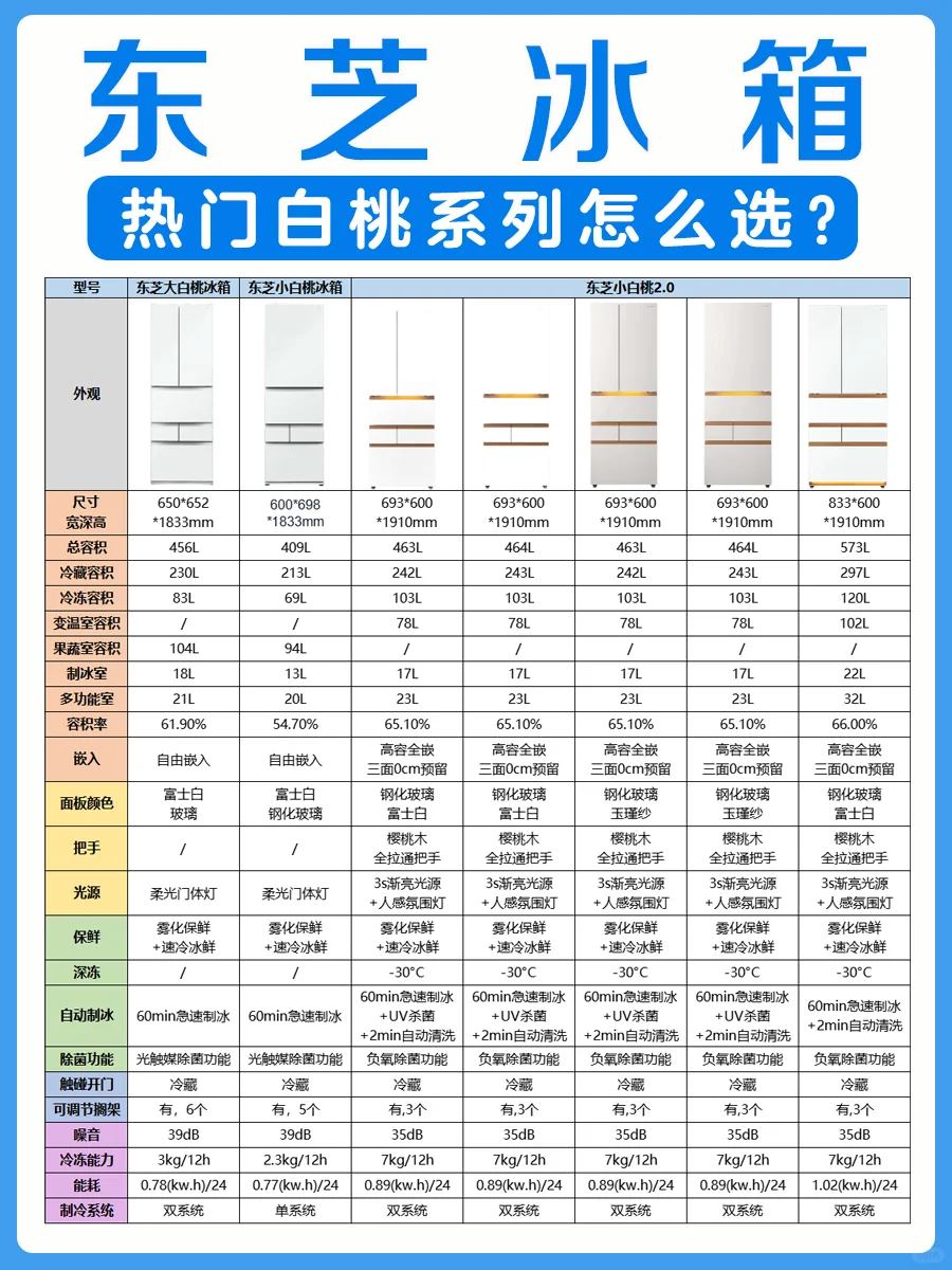 热门东芝白桃系列冰箱怎么选？一篇看懂！