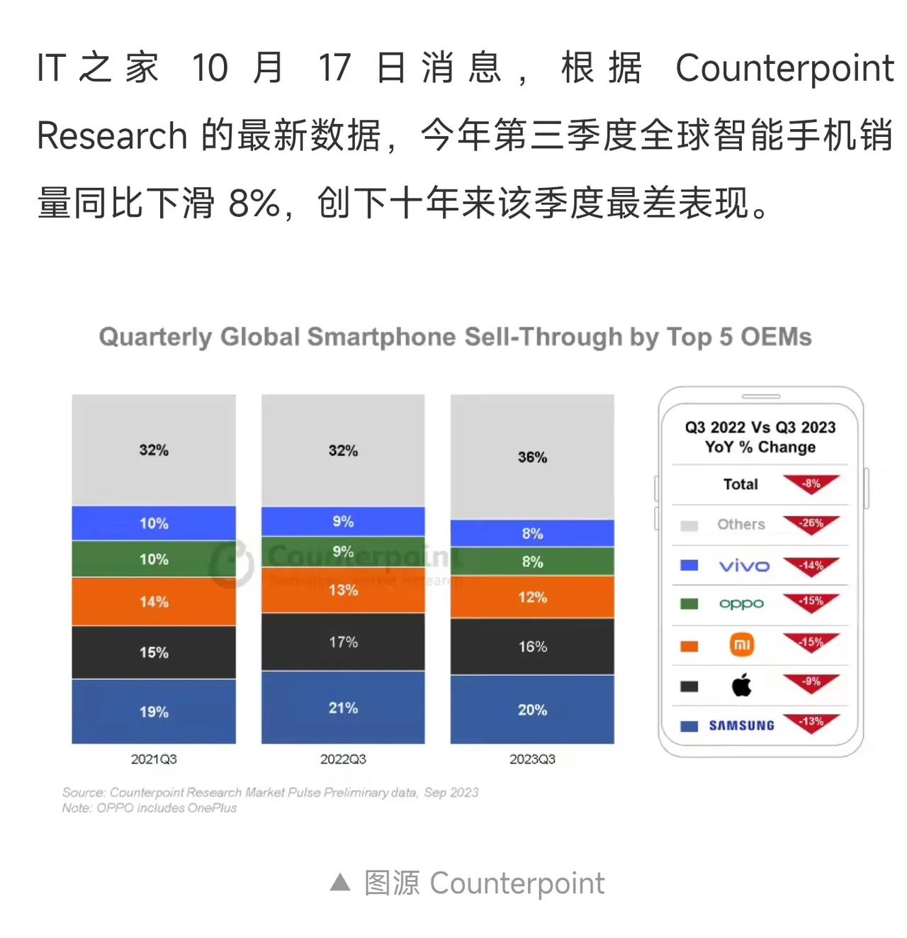 余承东直接懵了，Mate60系不是同时在线超600w人了么，怎么Q3季度全球排名
