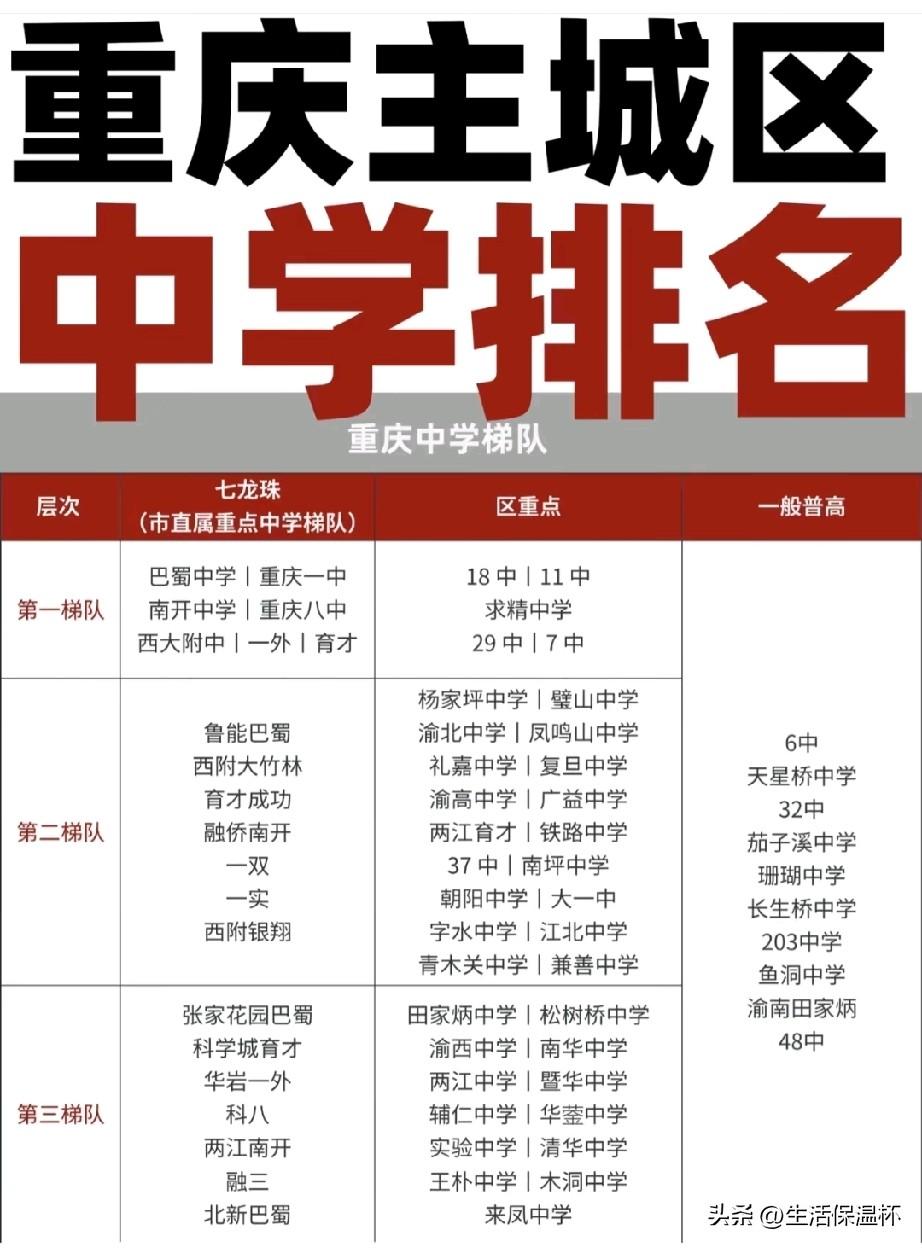 重庆主城区中学排名出炉！巴蜀、一中、南开、八中、西附、一外、育才组成全市顶尖一档