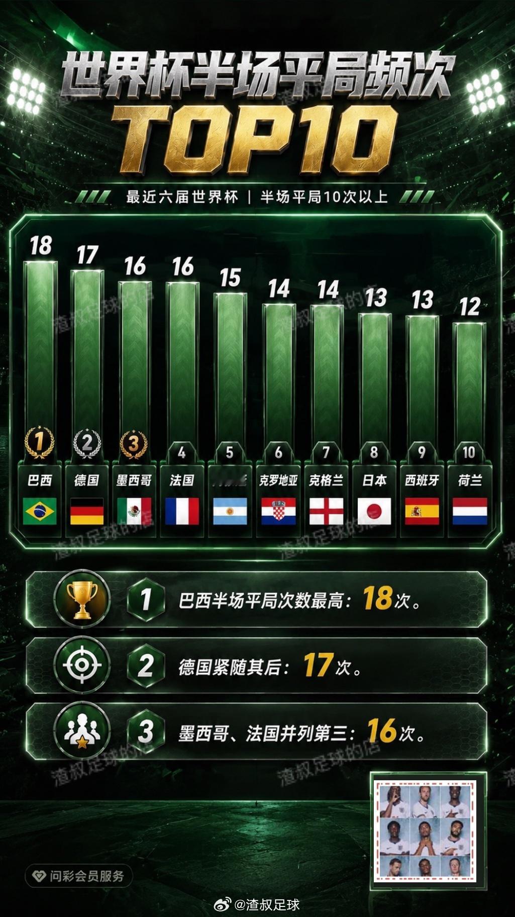 美加墨世界杯 世界杯半场平局频次 