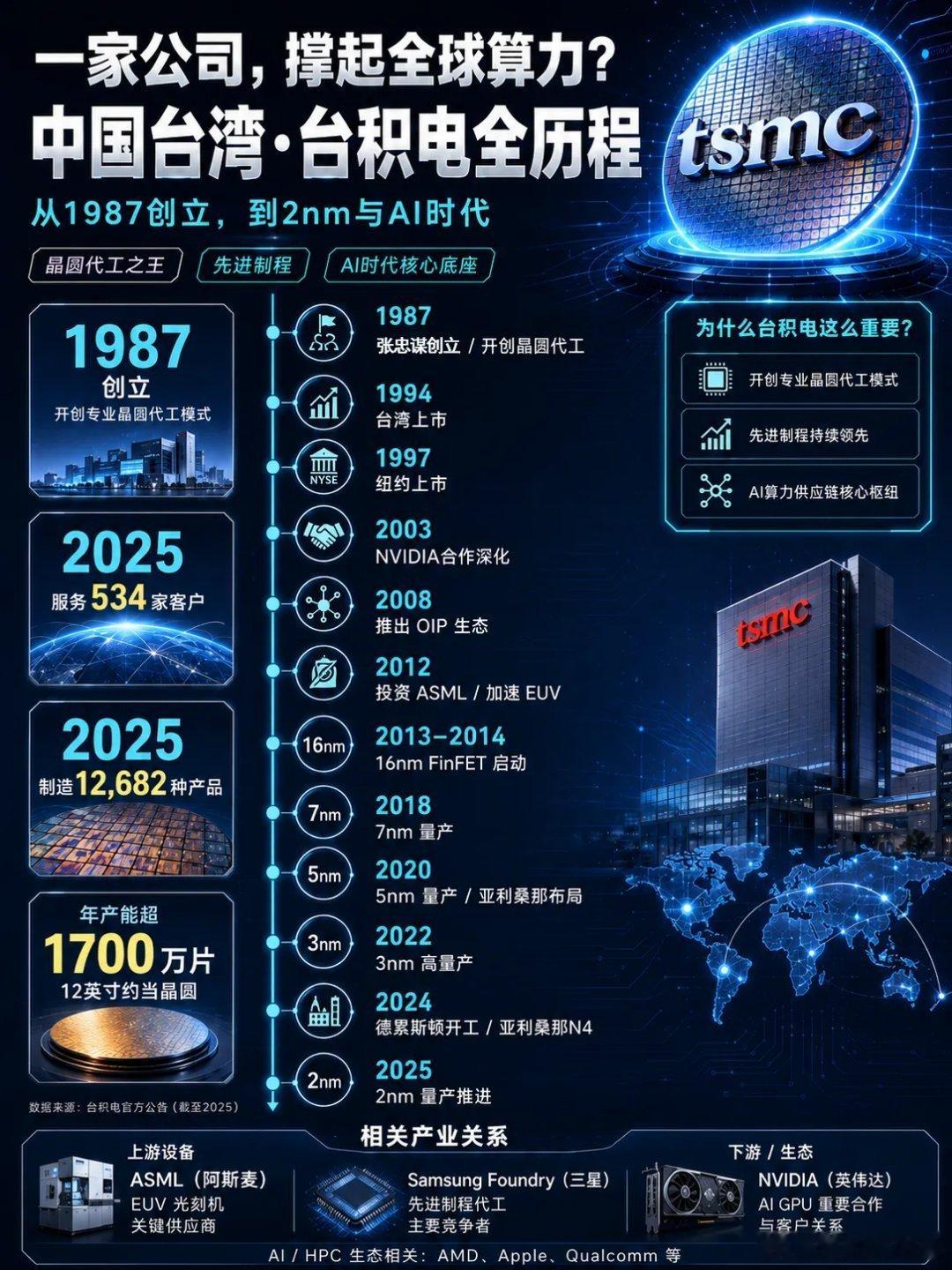 台积电到底有多强？一张图看懂全球算力底座很多人都听过台积电，但是你知道它有多强吗