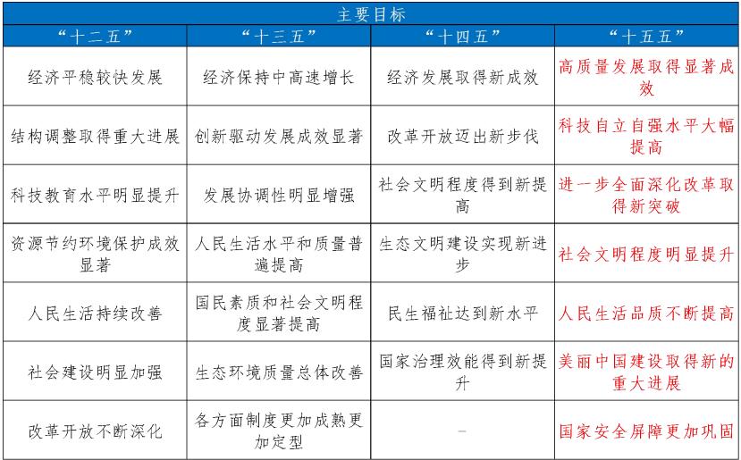 图1 “十二五”至“十五五”主要目标一览
图2 “十四五”与“十五五”主要目标一