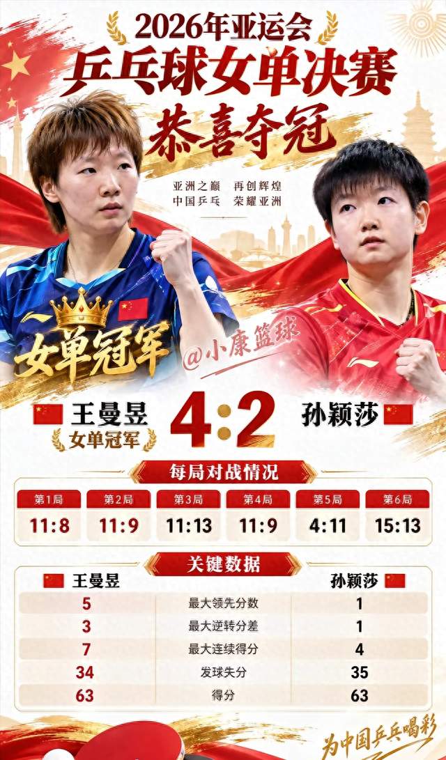 赛场裁判出现反常操作，王曼昱用硬实力回应争议场面