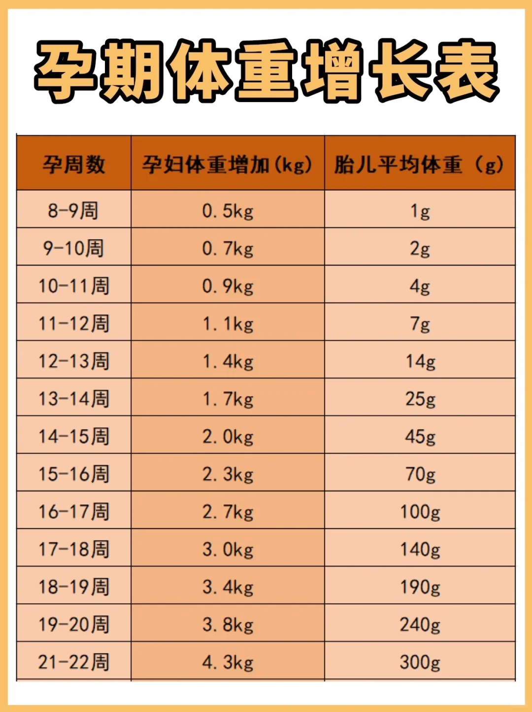 孕期合理增长体重才正常！孕妈妈不焦虑！