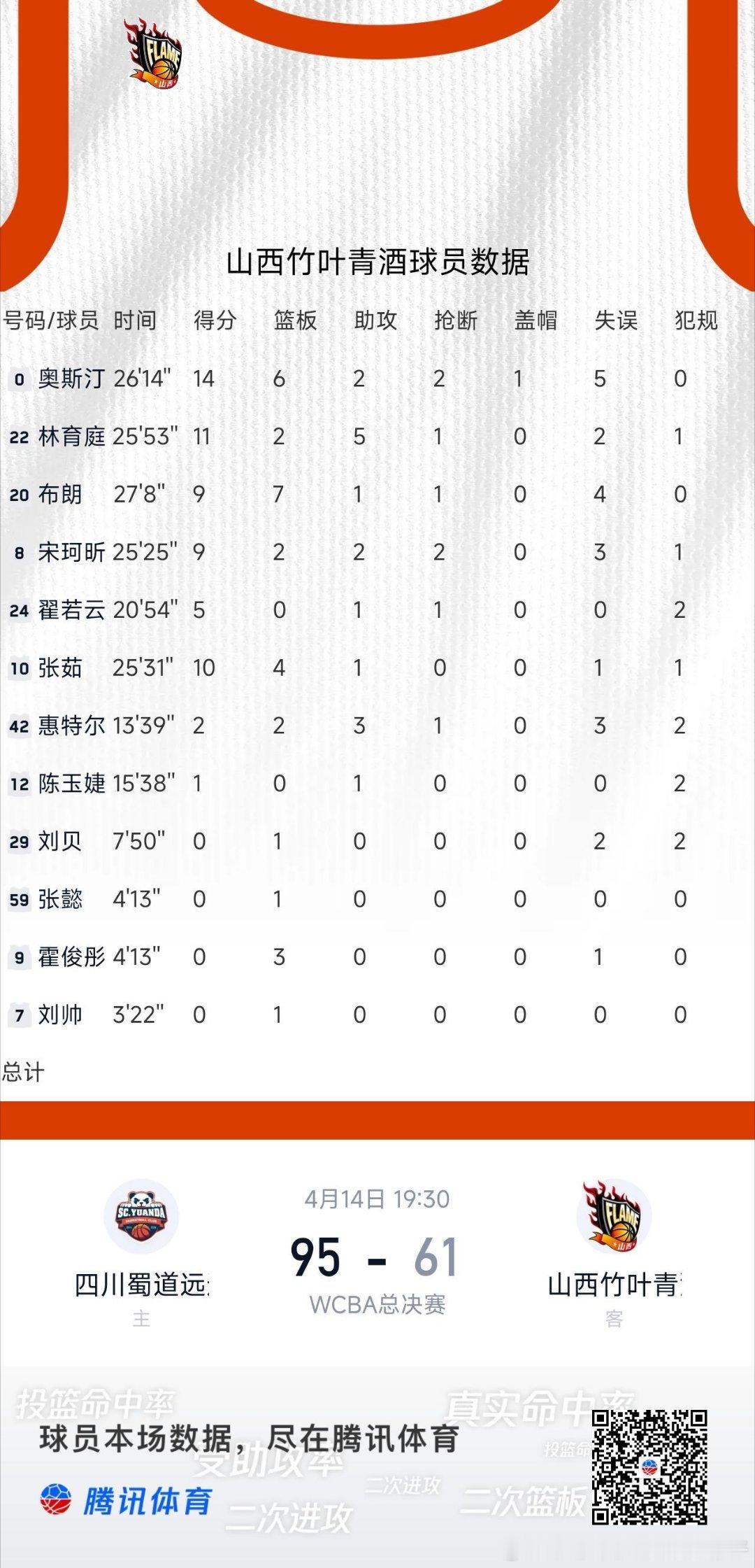 北京时间4月14日，WCBA总决赛，四川蜀道远达95比61大胜山西竹叶青酒。在坎