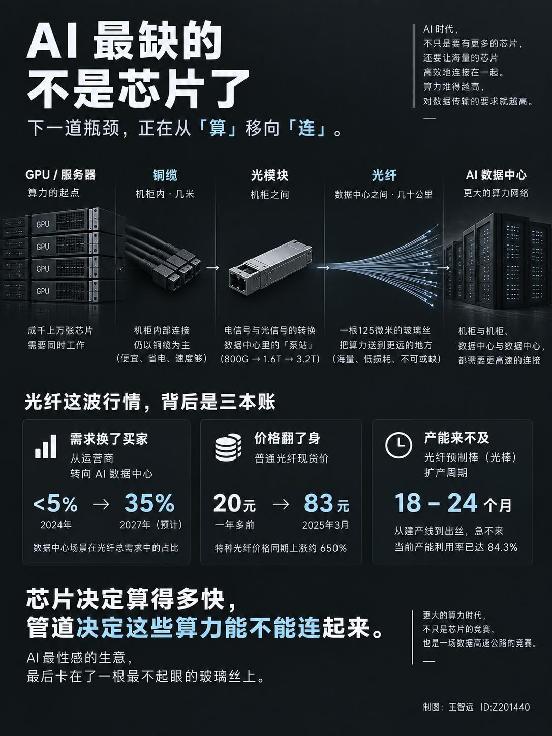 今天上午，光通信又霸屏了。涨停板上什么名字都有，看着都像一家人，其实筐里装着三个