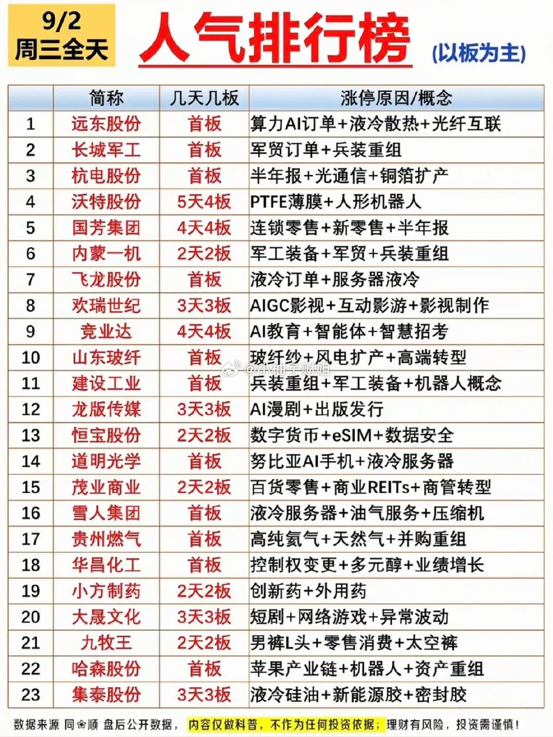 9.02周三  涨停板股票+人气排行榜！1.算力硬件+液冷散热2.光通信+铜箔3