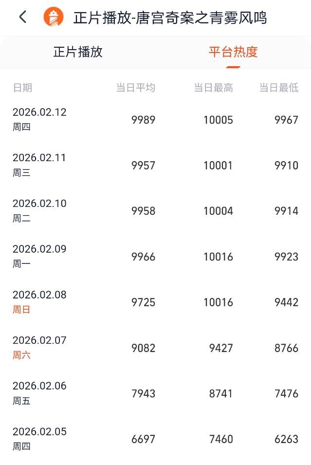 白鹿唐宫奇案站内热度连续五天破万了们都追平了没唐宫奇案之青雾风鸣*唐宫奇案