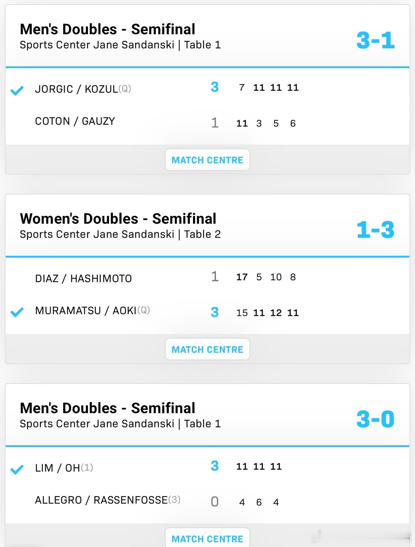 2026wtt斯科普里挑战赛男女子双打4-2村松心菜/青木咲智3-1迪亚兹/桥本