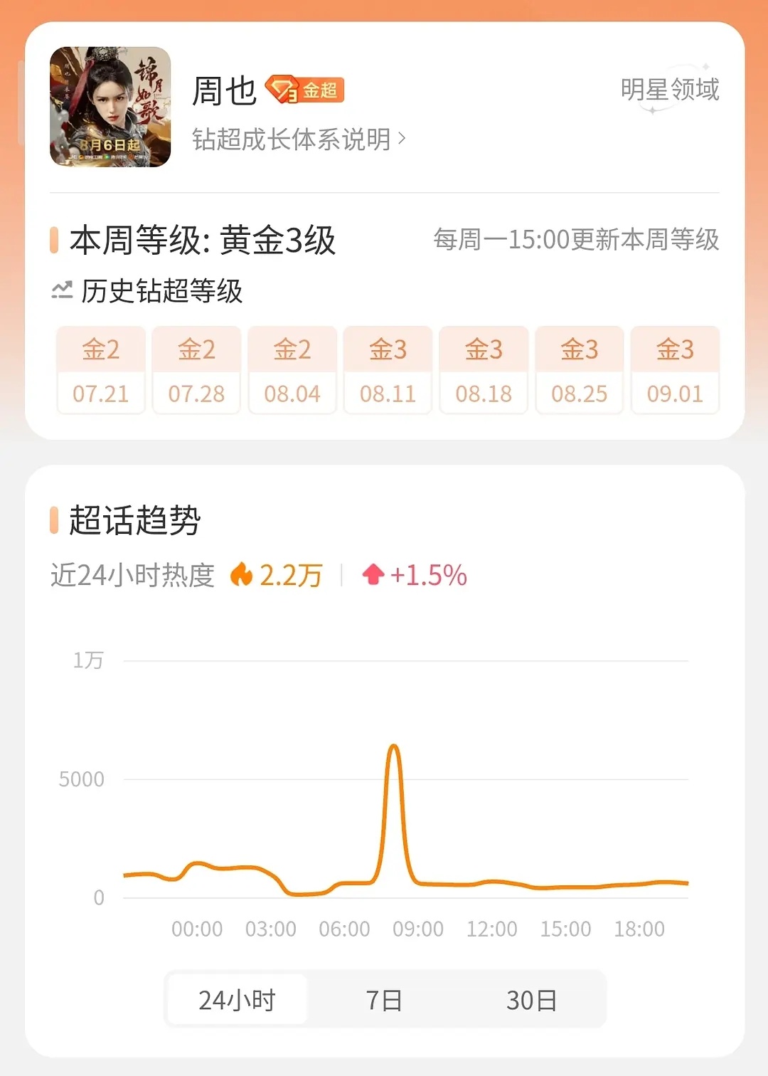 周也锦月如歌是不是吸了很多粉 都金3了 ​​​
