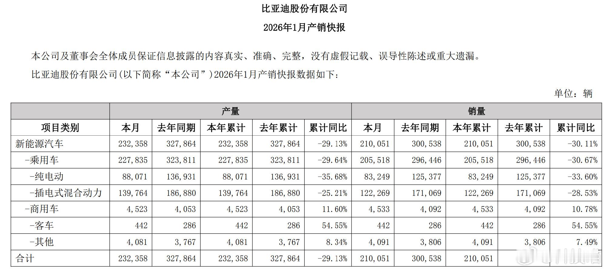 4大自主汽车品牌1月销量：吉利：270,167辆比亚迪：210,051辆奇瑞：1
