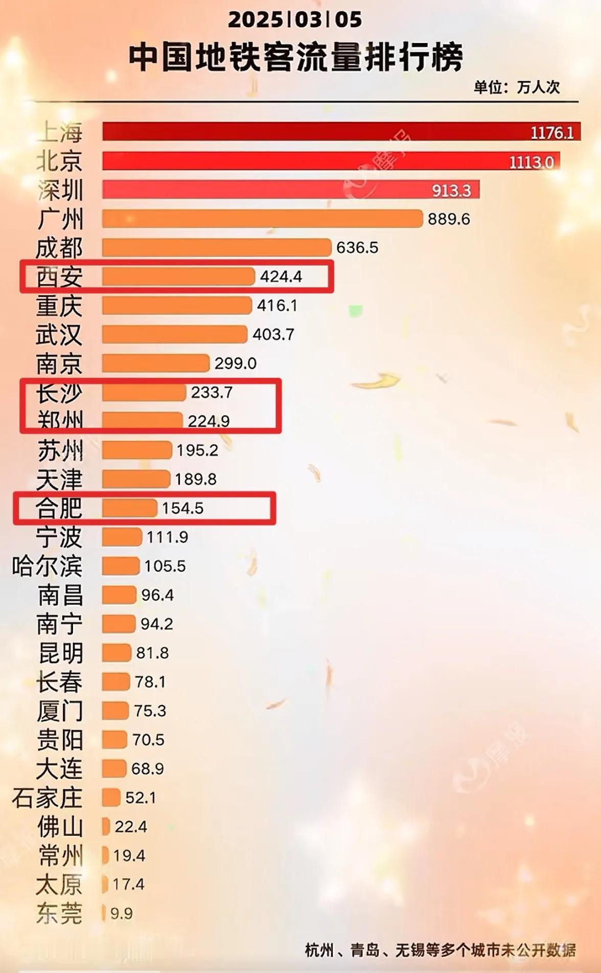 西安地铁为什么客流这么高，郑州、合肥、长沙和西安的规模都差不多，地铁客流居然差距