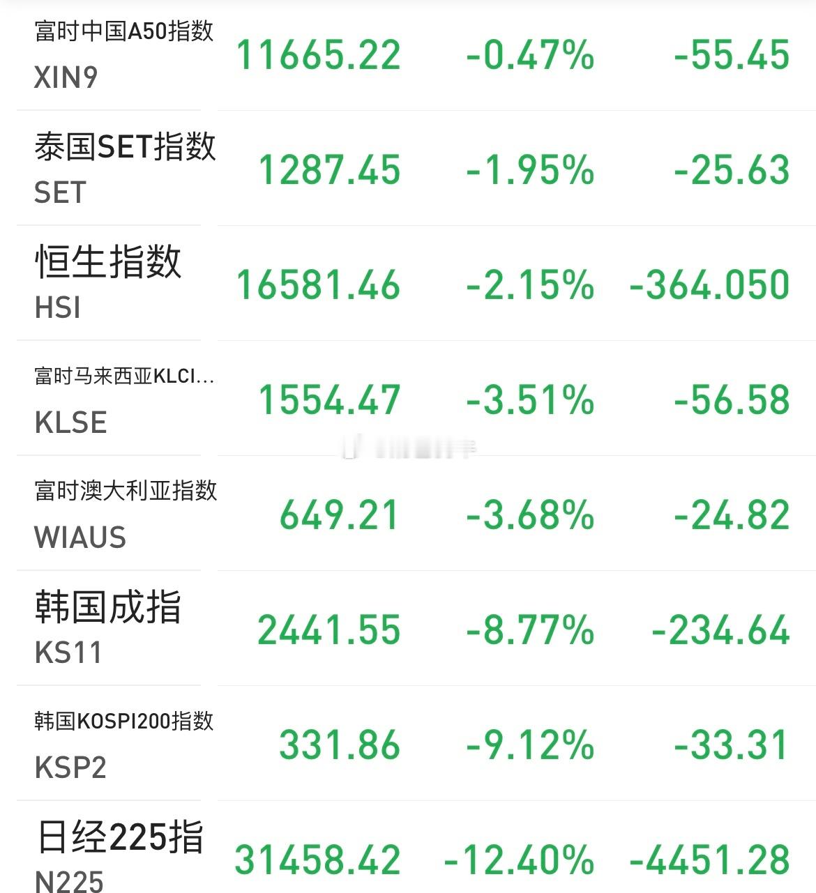 #A股#日元升值，国际套利资金撤退，全球资产大洗牌！日本、韩国股市相继熔断，全球