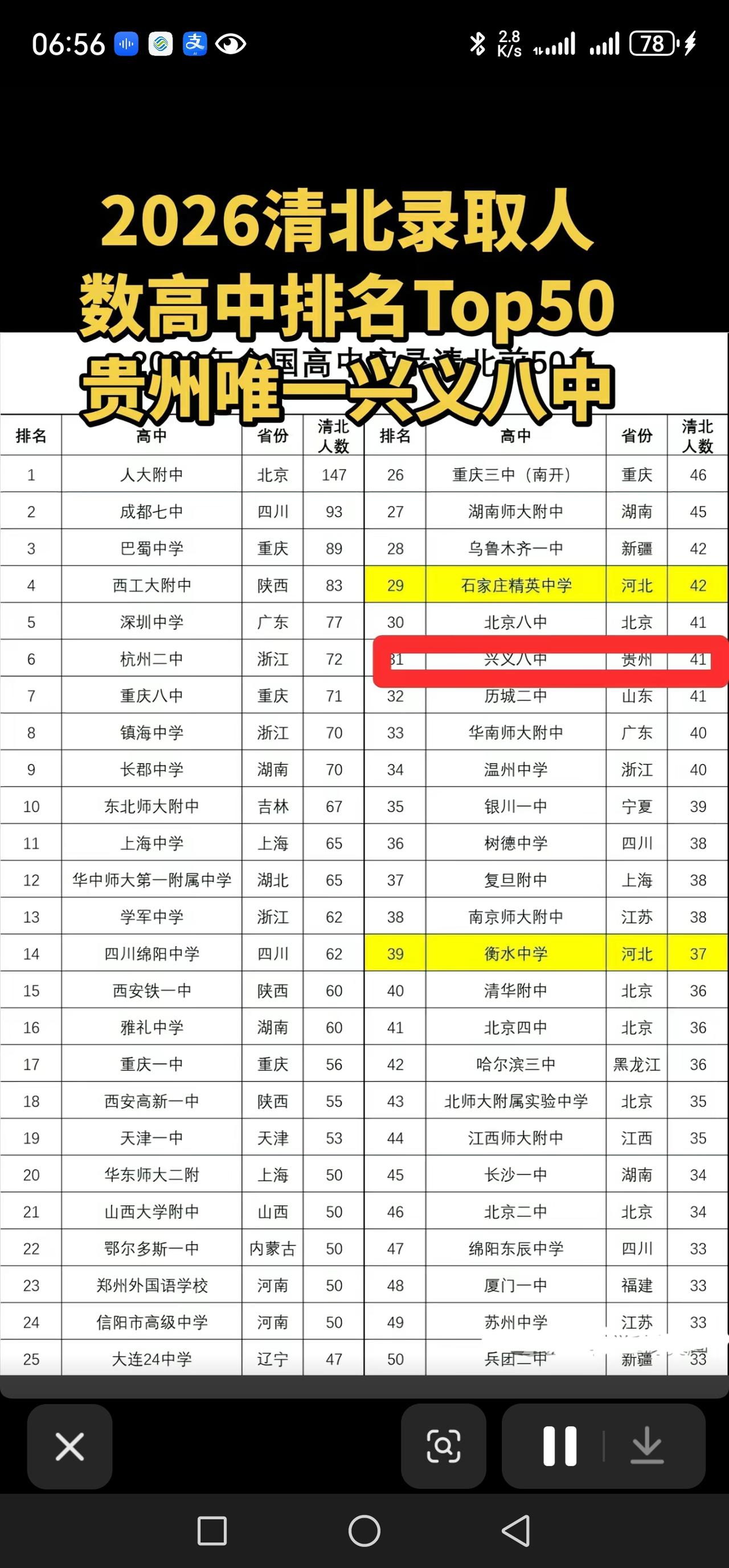 今年全国高考录取清华和北大人数排名前50名中学，西南地区四川和重庆最多，贵州黔西