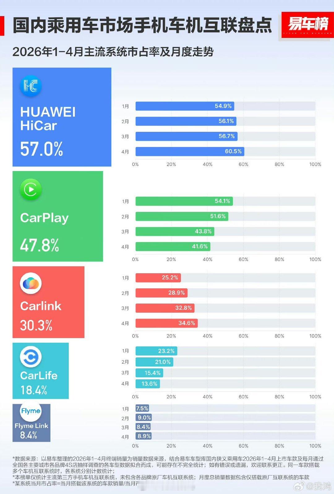 谁能想得到呢？以前总觉得余承东带领的智选车模式，会比徐直军的Hi模式更容易成功。