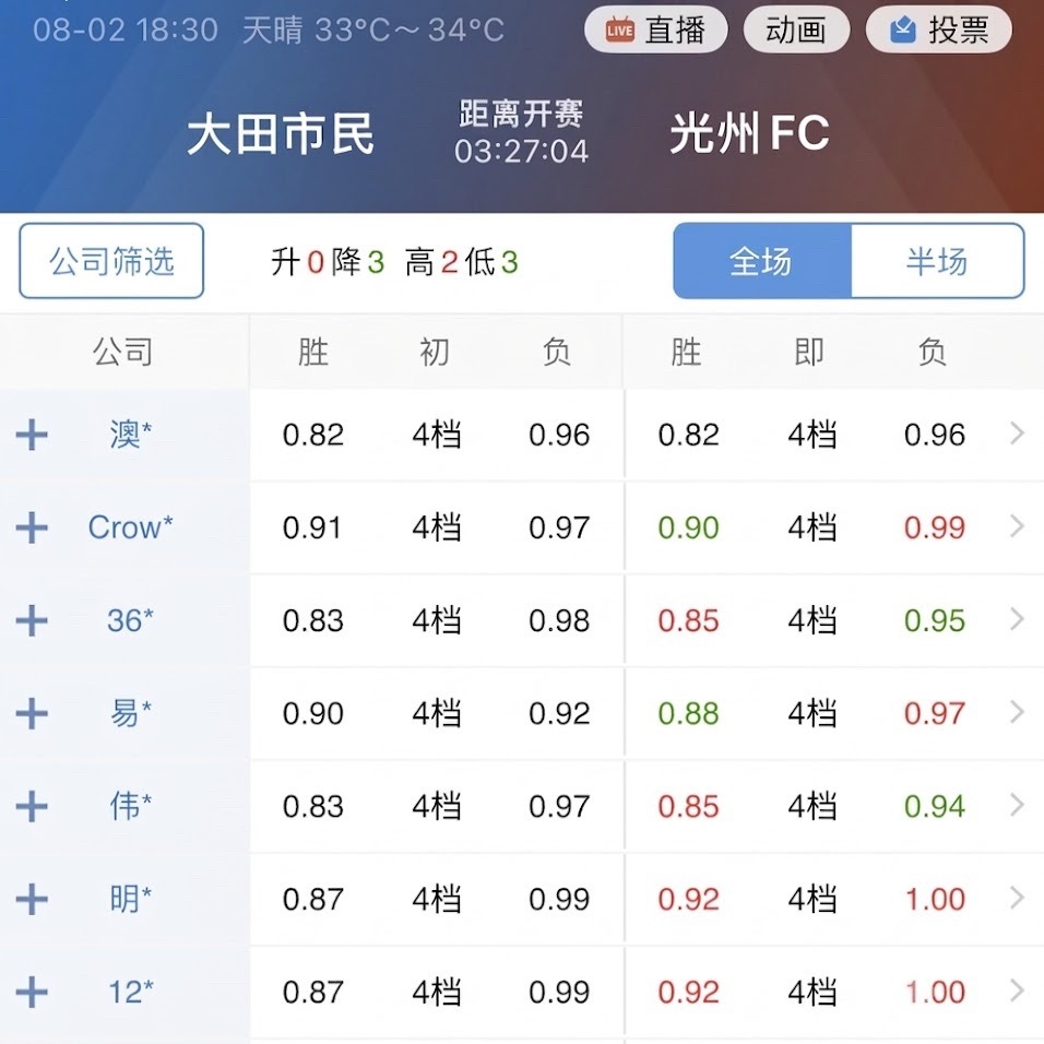 和昨天的江原有点像，大田市民在韩K这个框架里，本来也没有深让的基础，这次直接摆出