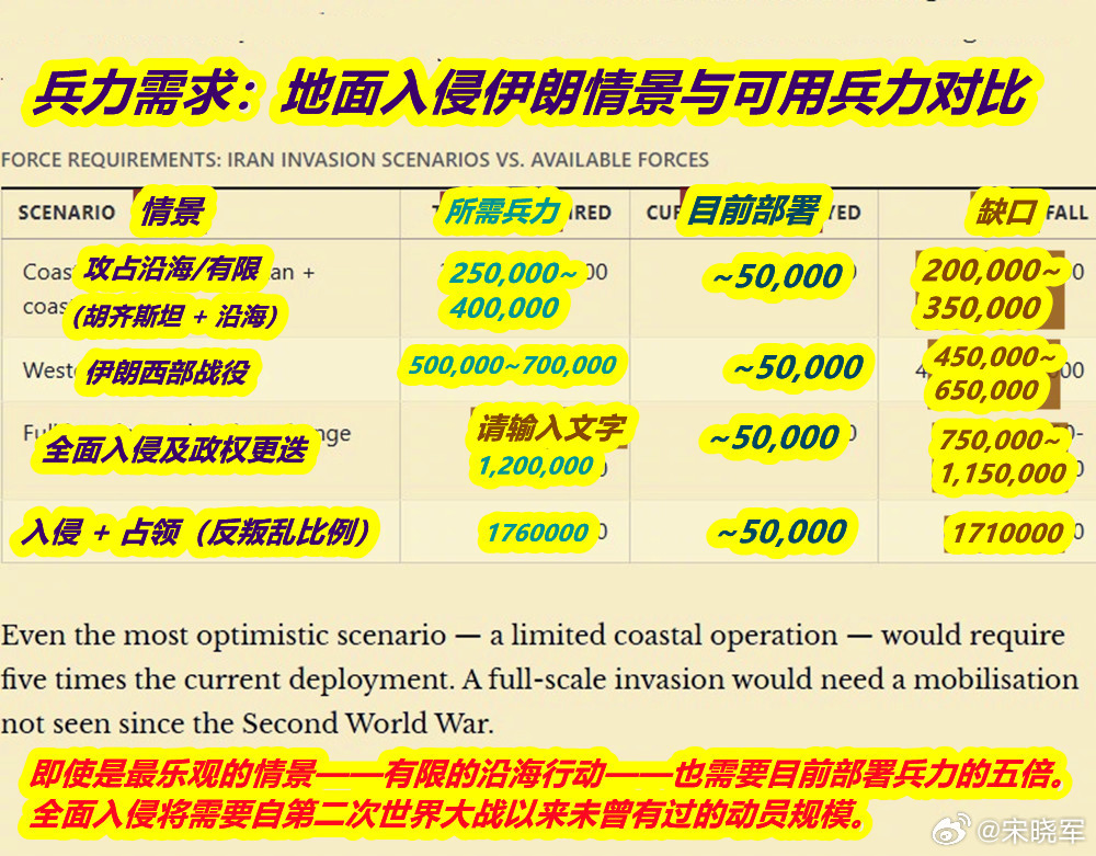 有媒体朋友问美国在伊朗打地面战的事儿，我给出智库根据海湾战争、阿富汗/伊拉克战争