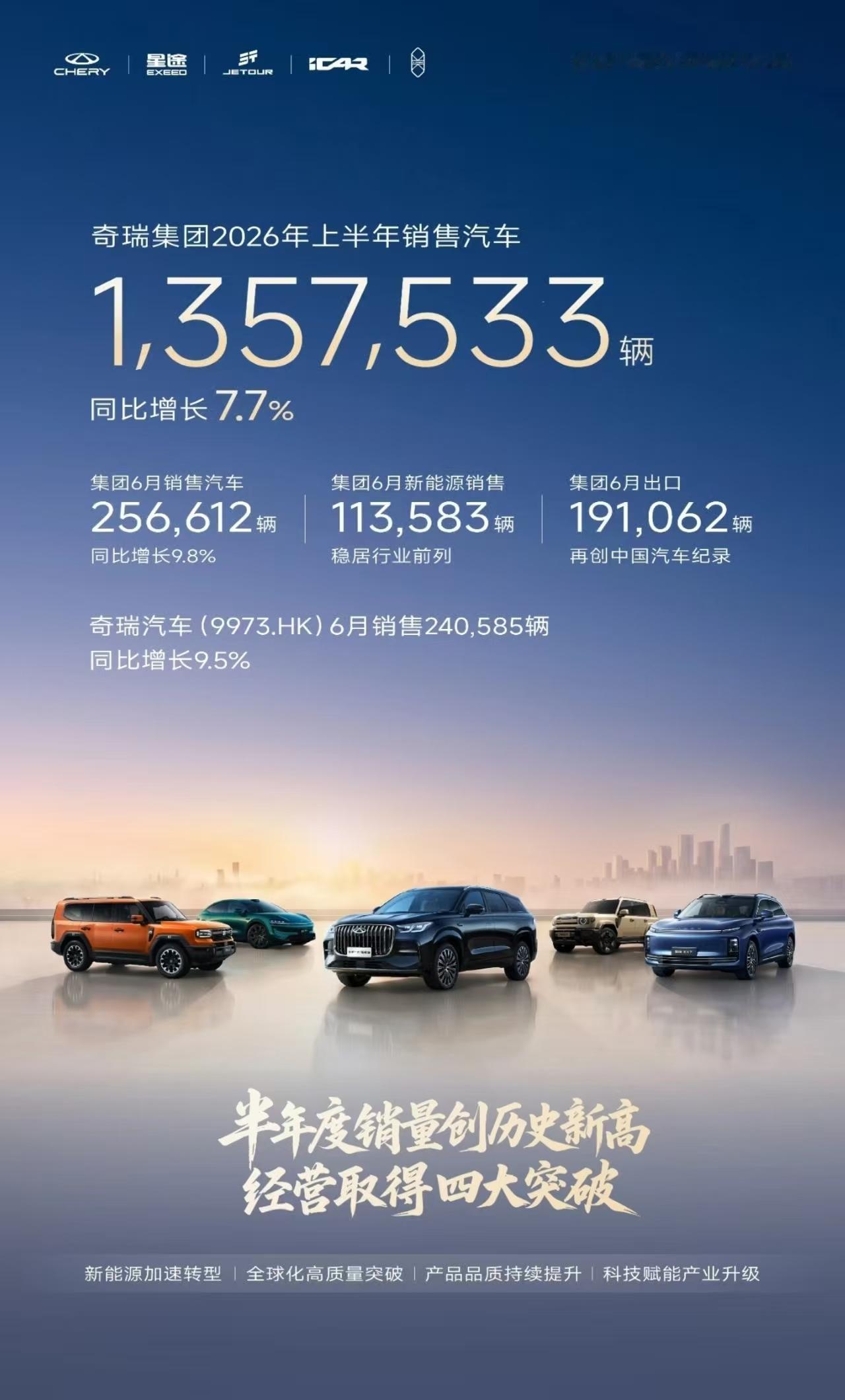奇瑞集团6月销量突破25万辆！

奇瑞6月销量256,612辆；6月出口191,