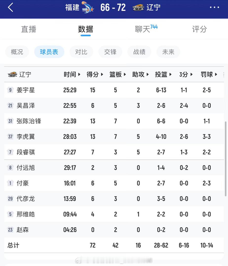 姜宇星找到感觉拿到15分，李虎翼关键时刻杀死比赛，辽宁男篮以3胜2负结束夏联征程