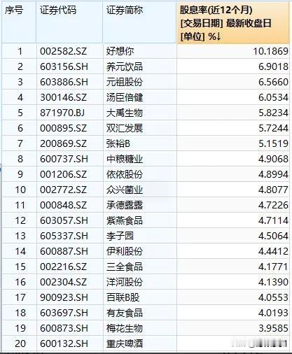 当前市场热炒的高股息股票股息率到底有多高？
长江电力2023年分红是200亿，对