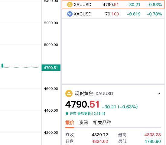 哎，
马上就是13:30，
国内黄金期货下午的
交易就要开始了。
看了一下，现货