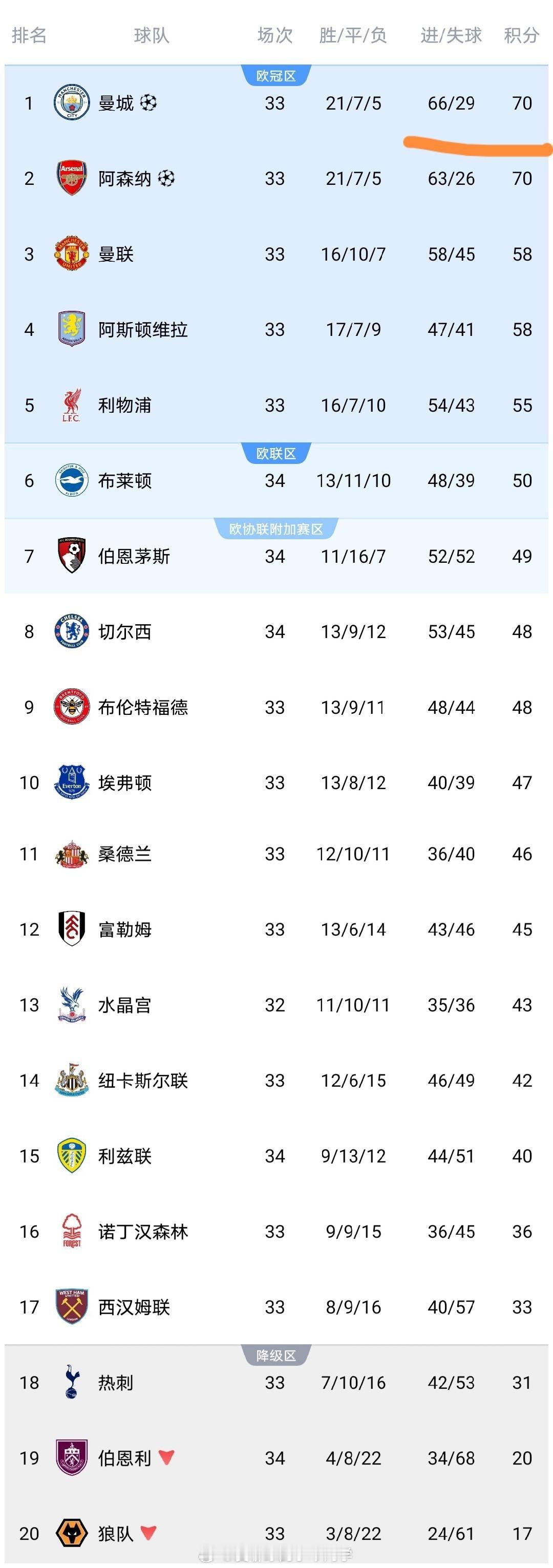 随着哈兰德破门+曼城1-0,英超最新积分榜:榜首易主,争冠白热化  4 月 23