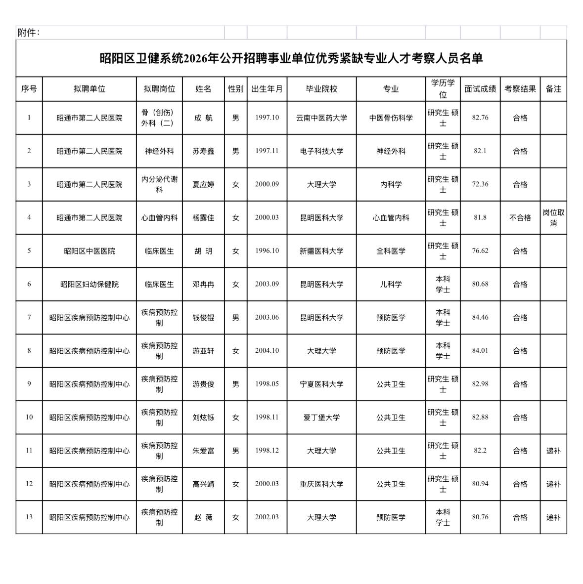 【云南昭通】昭阳区卫健系统2026年公开招聘事业单位优秀紧缺专业人才考察情况公示