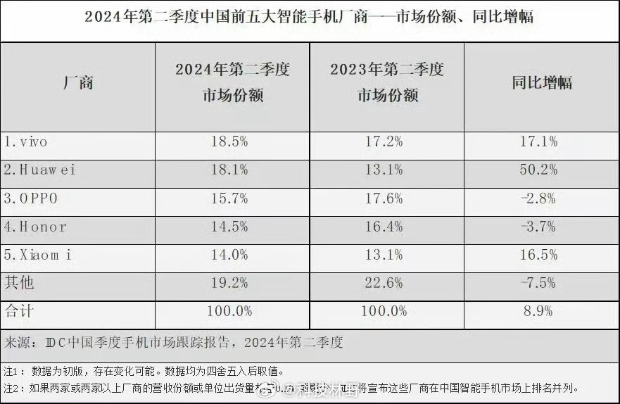 vivo冲击连续四年国产销量第一Q3国内vivo又是第一1、第三季度vivo在国
