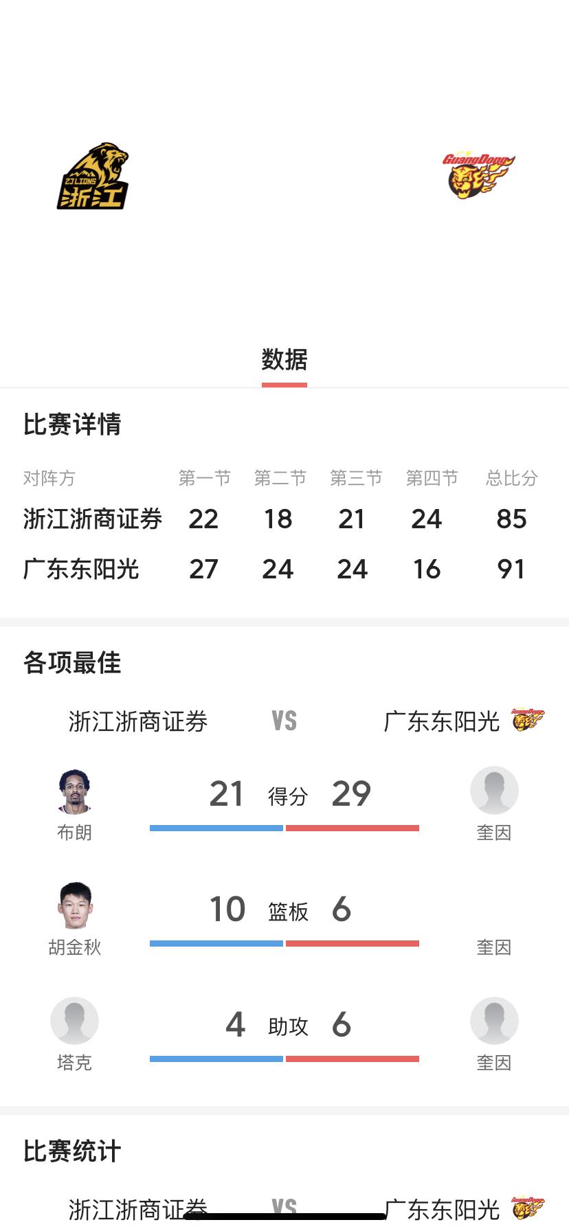 最终比赛结束，浙江浙商证券男篮主场还是输了！

        在刚刚结束的卫冕