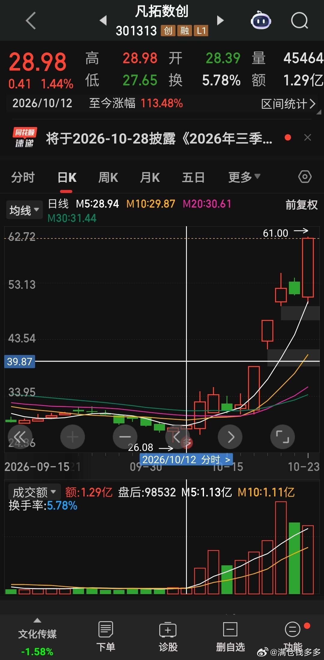 这波机器人涨幅榜奖状应该颁发给烦凡拓数创，启动到现在已经翻倍，市场好股还是很多的