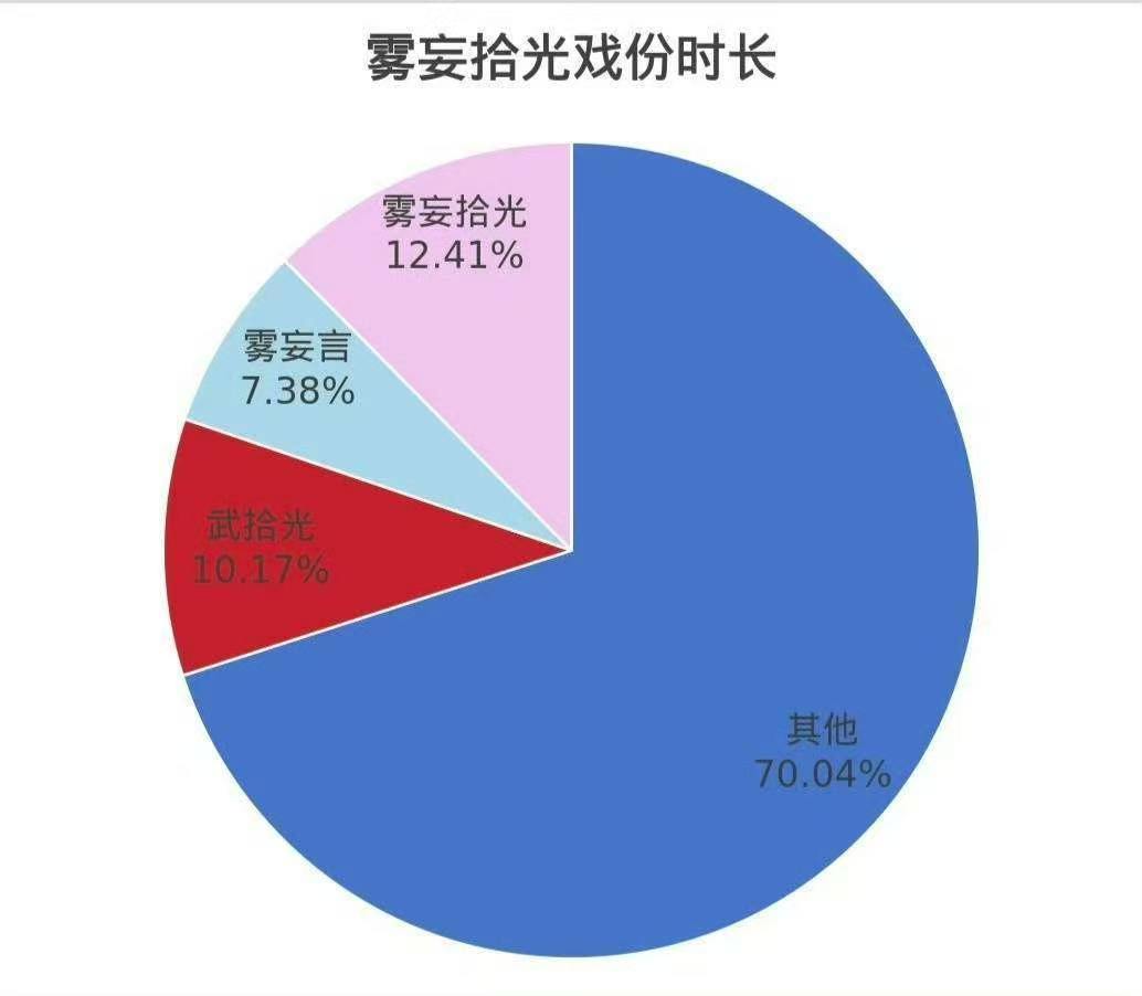 曾舜晞月鳞绮纪戏份统计曾舜晞月鳞绮纪出镜时长《月鳞绮纪》大结局，真的替曾舜晞不值