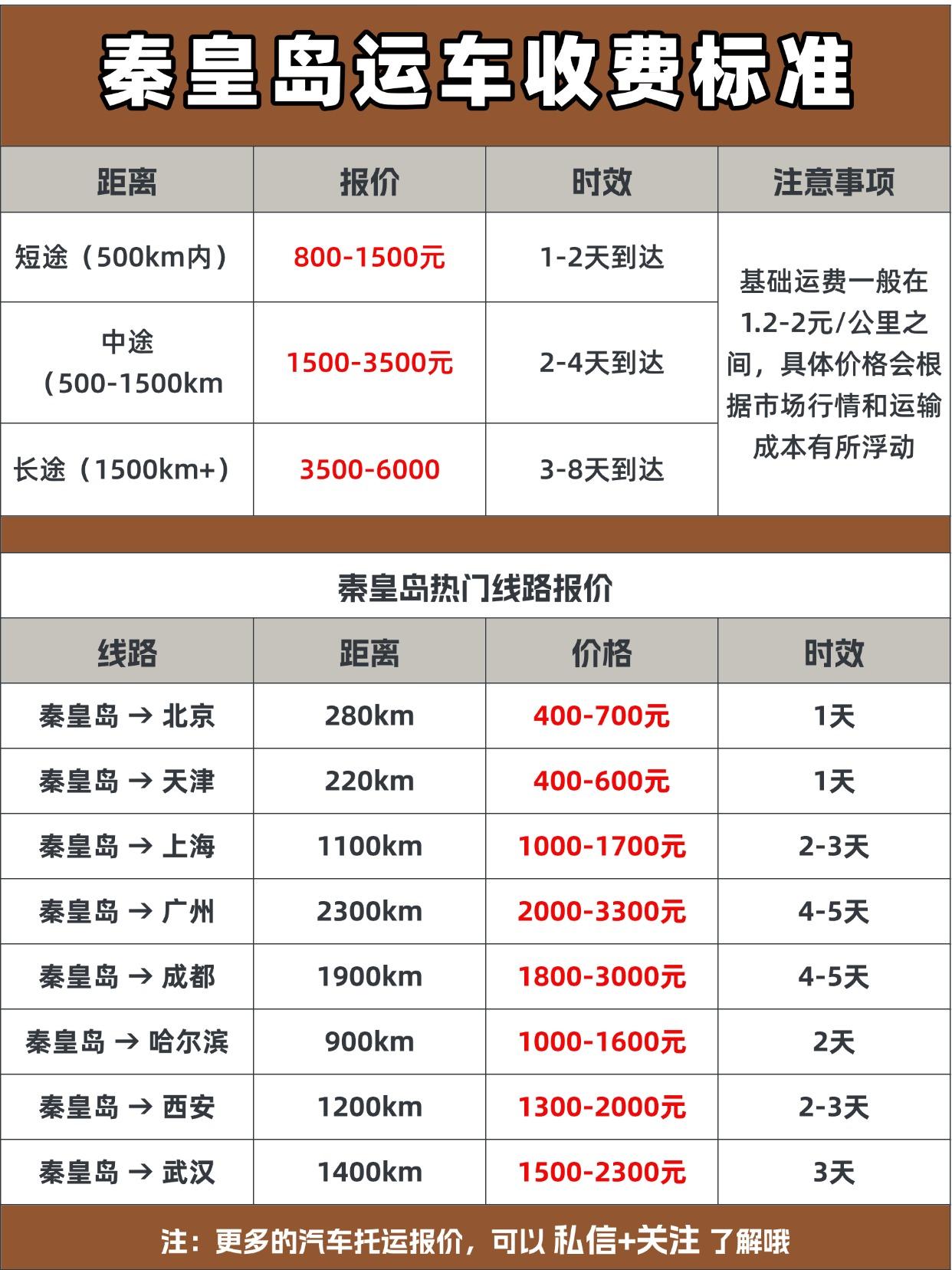 📊 秦皇岛发运全国报价区间
✅ 短途（500km内）：800-1500元
✅ 